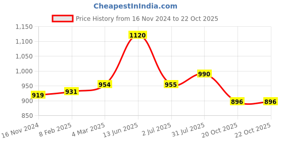 industrybuying.com RS PRO Circular Connector 6 Contacts Cable Mount Plug Male IP67, 2072272 rs pro Price History Graph from 16 Nov 2024 to 22 Oct 2025
