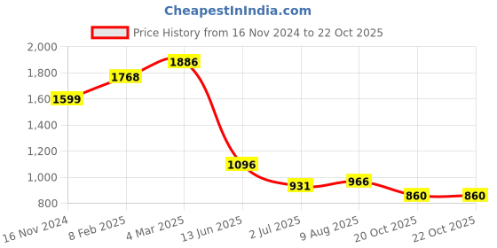 industrybuying.com RS PRO Circular Connector 6 Contacts Cable Mount Plug Male IP68, 2070625 rs pro Price History Graph from 16 Nov 2024 to 22 Oct 2025