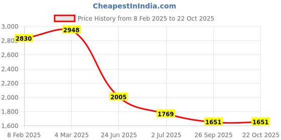industrybuying.com RS PRO Circular Connector 6 Contacts Cable Mount Plug Male IP68, 2070626 rs pro Price History Graph from 8 Feb 2025 to 22 Oct 2025