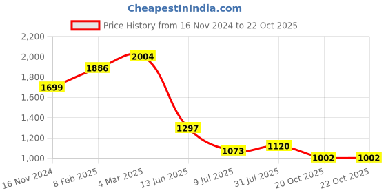 industrybuying.com RS PRO Circular Connector 6 Contacts Cable Mount Plug Male IP68, 2070637 rs pro Price History Graph from 16 Nov 2024 to 22 Oct 2025