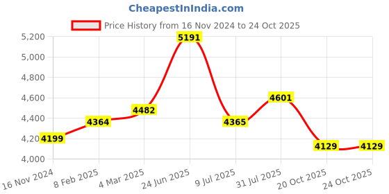 industrybuying.com RS PRO Circular Connector 6 Contacts Cable Mount Socket Female IP50, 2095696 rs pro Price History Graph from 16 Nov 2024 to 22 Oct 2025