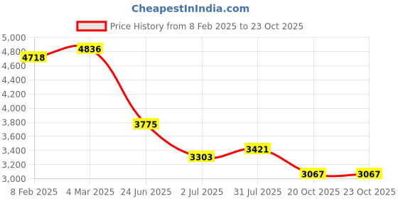 industrybuying.com RS PRO Circular Connector 6 Contacts Cable Mount Socket Female IP50, 2095717 rs pro Price History Graph from 8 Feb 2025 to 22 Oct 2025