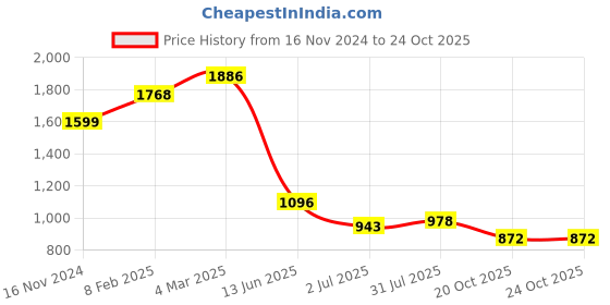 industrybuying.com RS PRO Circular Connector 6 Contacts Cable Mount Socket Female IP68, 2070631 rs pro Price History Graph from 16 Nov 2024 to 22 Oct 2025
