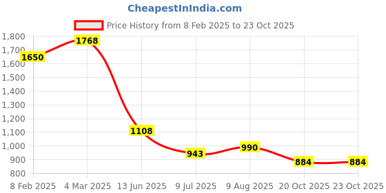 industrybuying.com RS PRO Circular Connector 6 Contacts Cable Mount Socket Female IP68, 2070640 rs pro Price History Graph from 8 Feb 2025 to 22 Oct 2025