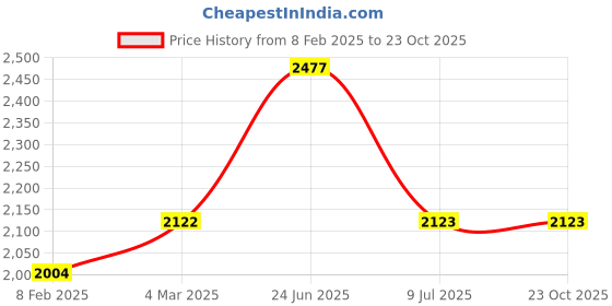 industrybuying.com RS PRO Circular Connector 6 Contacts Cable Mount Socket IP67, 2065271 rs pro Price History Graph from 8 Feb 2025 to 22 Oct 2025