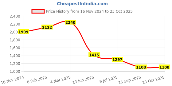 industrybuying.com RS PRO Circular Connector 6 Contacts Cable Mount Socket IP67, 2065288 rs pro Price History Graph from 16 Nov 2024 to 22 Oct 2025