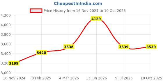 industrybuying.com RS PRO Circular Connector 6 Contacts Cable MountPlug and Socket IP67, 2072255 rs pro Price History Graph from 16 Nov 2024 to 8 Oct 2025