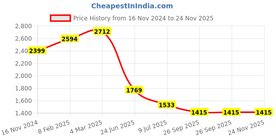 industrybuying.com RS PRO Circular Connector 6 Contacts Panel Mount M12 Connector Plug IP67, 2065041 rs pro Price History Graph from 16 Nov 2024 to 23 Nov 2025