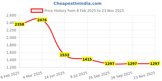 industrybuying.com RS PRO Circular Connector 6 Contacts Panel Mount M12 Connector Plug IP67, 2065048 rs pro Price History Graph from 8 Feb 2025 to 22 Nov 2025