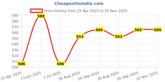industrybuying.com RS PRO Circular Connector 6 Contacts Panel Mount Miniature Connector Socket Male, 1115764 rs pro Price History Graph from 25 Apr 2025 to 25 Nov 2025