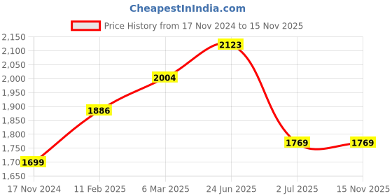 industrybuying.com RS PRO Circular Connector 6 Contacts Panel Mount Plug IP67, 2065312 rs pro Price History Graph from 17 Nov 2024 to 15 Nov 2025