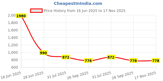 industrybuying.com RS PRO Circular Connector 6 Contacts Panel Mount Plug Male IP68, 2070643 rs pro Price History Graph from 16 Jun 2025 to 17 Nov 2025
