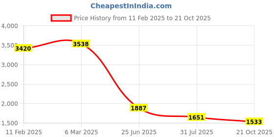 industrybuying.com RS PRO Circular Connector 6 Contacts Panel Mount Plug Male IP68, 2070766 rs pro Price History Graph from 11 Feb 2025 to 21 Oct 2025