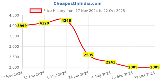 industrybuying.com RS PRO Circular Connector 6 Contacts Panel Mount Socket Female IP50, 2095623 rs pro Price History Graph from 17 Nov 2024 to 22 Oct 2025