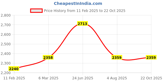industrybuying.com RS PRO Circular Connector 6 Contacts Panel Mount Socket Female IP67, 2070595 rs pro Price History Graph from 11 Feb 2025 to 22 Oct 2025