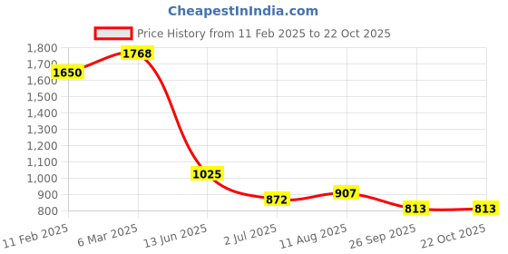industrybuying.com RS PRO Circular Connector 6 Contacts Panel Mount Socket Female IP68, 2070646 rs pro Price History Graph from 11 Feb 2025 to 22 Oct 2025