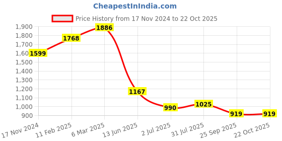 industrybuying.com RS PRO Circular Connector 6 Contacts Panel Mount Socket IP67, 2065305 rs pro Price History Graph from 17 Nov 2024 to 22 Oct 2025