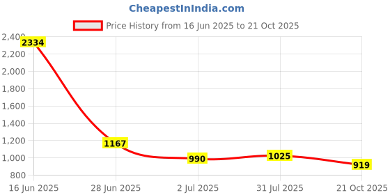 industrybuying.com RS PRO Circular Connector 6 Contacts Panel Mount Socket IP67, 2065320 rs pro Price History Graph from 16 Jun 2025 to 21 Oct 2025