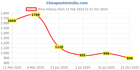industrybuying.com RS PRO Circular Connector 6 Contacts Socket Female IP67, 2072295 rs pro Price History Graph from 11 Feb 2025 to 21 Oct 2025