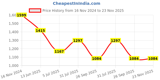 industrybuying.com RS PRO Circular Connector 7 Contacts Bulkhead Mount Plug Male IP68, 1444176 rs pro Price History Graph from 16 Nov 2024 to 22 Nov 2025