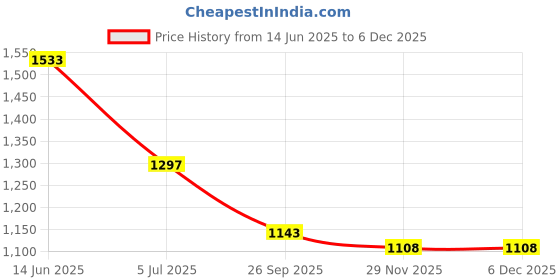 industrybuying.com RS PRO Circular Connector 7 Contacts Bulkhead Mount Plug Male IP68, 1444202 rs pro Price History Graph from 14 Jun 2025 to 5 Dec 2025