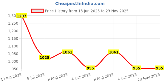 industrybuying.com RS PRO Circular Connector 7 Contacts Bulkhead Mount Socket Female IP68, 1444169 rs pro Price History Graph from 13 Jun 2025 to 22 Nov 2025