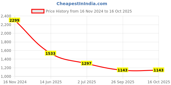industrybuying.com RS PRO Circular Connector 7 Contacts Bulkhead Mount Socket Female IP68, 1444199 rs pro Price History Graph from 16 Nov 2024 to 16 Oct 2025