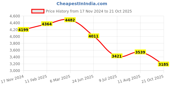 industrybuying.com RS PRO Circular Connector 7 Contacts Cable Mount 12.4 mm Connector Socket, 2406543 rs pro Price History Graph from 17 Nov 2024 to 21 Oct 2025