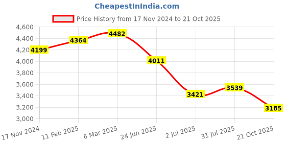 industrybuying.com RS PRO Circular Connector 7 Contacts Cable Mount 12.4 mm Connector Socket, 2406544 rs pro Price History Graph from 17 Nov 2024 to 21 Oct 2025