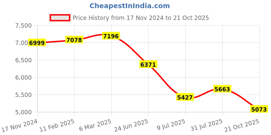 industrybuying.com RS PRO Circular Connector 7 Contacts Cable Mount 9.4 mm Connector Plug, 2406564 rs pro Price History Graph from 17 Nov 2024 to 21 Oct 2025
