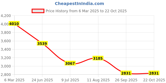 industrybuying.com RS PRO Circular Connector 7 Contacts Cable Mount 9.5 mm Connector Plug, 2406460 rs pro Price History Graph from 6 Mar 2025 to 22 Oct 2025