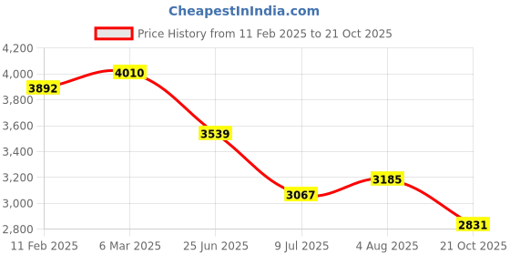 industrybuying.com RS PRO Circular Connector 7 Contacts Cable Mount 9.5 mm Connector Socket, 2406528 rs pro Price History Graph from 11 Feb 2025 to 21 Oct 2025