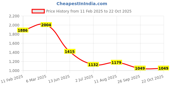 industrybuying.com RS PRO Circular Connector 7 Contacts Cable Mount Female IP67, 2107320 rs pro Price History Graph from 11 Feb 2025 to 22 Oct 2025