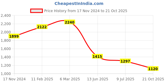 industrybuying.com RS PRO Circular Connector 7 Contacts Cable Mount Female IP67, 2107321 rs pro Price History Graph from 17 Nov 2024 to 21 Oct 2025