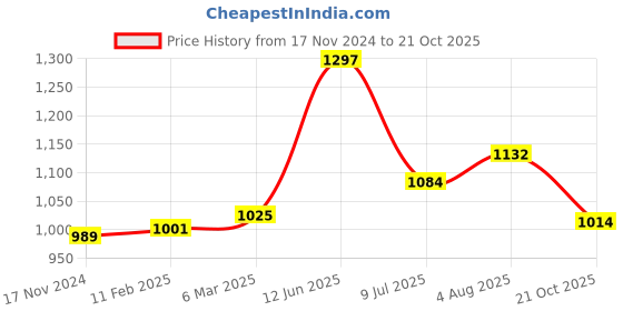 industrybuying.com RS PRO Circular Connector 7 Contacts Cable Mount Female IP67, 2107322 rs pro Price History Graph from 17 Nov 2024 to 21 Oct 2025