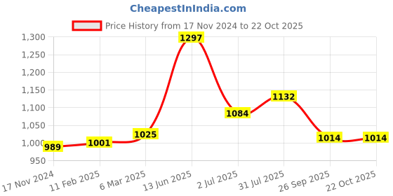 industrybuying.com RS PRO Circular Connector 7 Contacts Cable Mount Female IP67, 2107323 rs pro Price History Graph from 17 Nov 2024 to 22 Oct 2025