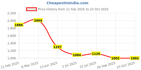 industrybuying.com RS PRO Circular Connector 7 Contacts Cable Mount Female IP67, 2107325 rs pro Price History Graph from 11 Feb 2025 to 22 Oct 2025