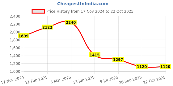 industrybuying.com RS PRO Circular Connector 7 Contacts Cable Mount Female IP67, 2107326 rs pro Price History Graph from 17 Nov 2024 to 22 Oct 2025
