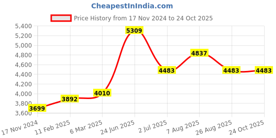 industrybuying.com RS PRO Circular Connector 7 Contacts Cable Mount M12 Connector Plug IP67, 2065029 rs pro Price History Graph from 17 Nov 2024 to 22 Oct 2025