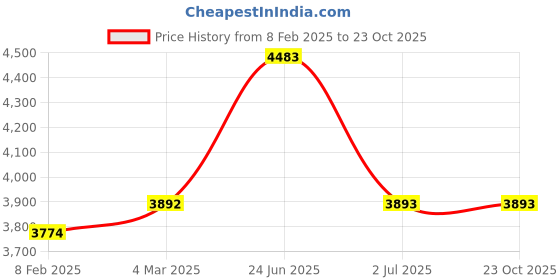 industrybuying.com RS PRO Circular Connector 7 Contacts Cable Mount M12 Connector Socket IP67, 2065032 rs pro Price History Graph from 8 Feb 2025 to 23 Oct 2025
