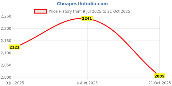 industrybuying.com RS PRO Circular Connector 7 Contacts Cable Mount M12 Connector Socket IP67, 2065039 rs pro Price History Graph from 9 Jul 2025 to 21 Oct 2025