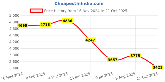 industrybuying.com RS PRO Circular Connector 7 Contacts Cable Mount M14 Connector Socket, 2406420 rs pro Price History Graph from 16 Nov 2024 to 21 Oct 2025