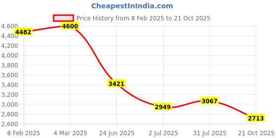 industrybuying.com RS PRO Circular Connector 7 Contacts Cable Mount M16 Connector Plug IP67, 2065060 rs pro Price History Graph from 8 Feb 2025 to 21 Oct 2025