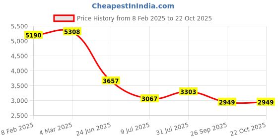 industrybuying.com RS PRO Circular Connector 7 Contacts Cable Mount M16 Connector Plug IP67, 2065076 rs pro Price History Graph from 8 Feb 2025 to 22 Oct 2025
