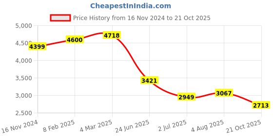 industrybuying.com RS PRO Circular Connector 7 Contacts Cable Mount M16 Connector Socket IP67, 2065068 rs pro Price History Graph from 16 Nov 2024 to 21 Oct 2025