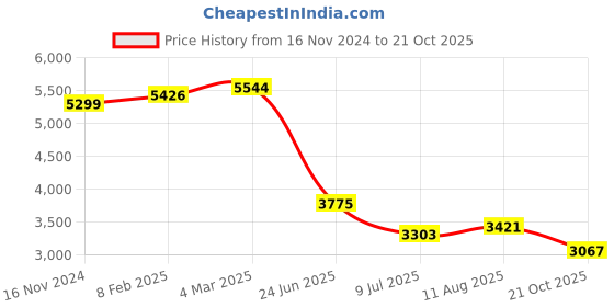 industrybuying.com RS PRO Circular Connector 7 Contacts Cable Mount M16 Connector Socket IP67, 2065083 rs pro Price History Graph from 16 Nov 2024 to 21 Oct 2025