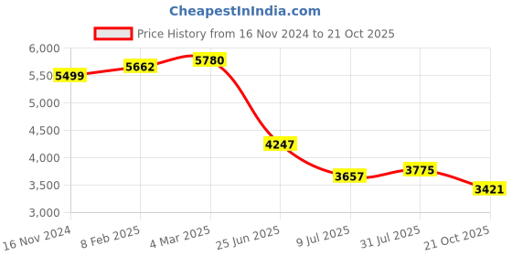 industrybuying.com RS PRO Circular Connector 7 Contacts Cable Mount M20 Connector Plug IP67, 2065126 rs pro Price History Graph from 16 Nov 2024 to 21 Oct 2025