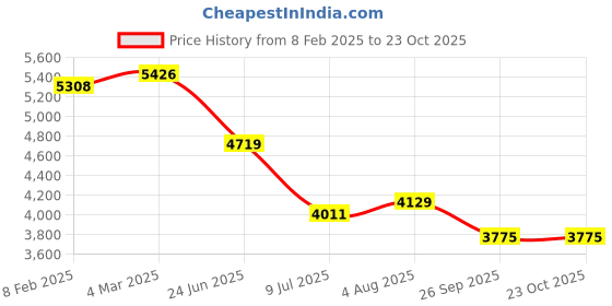industrybuying.com RS PRO Circular Connector 7 Contacts Cable Mount M20 Connector Plug IP67, 2065148 rs pro Price History Graph from 8 Feb 2025 to 23 Oct 2025
