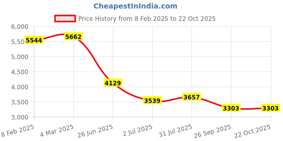 industrybuying.com RS PRO Circular Connector 7 Contacts Cable Mount M20 Connector Socket IP67, 2065136 rs pro Price History Graph from 8 Feb 2025 to 22 Oct 2025
