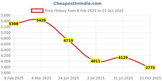 industrybuying.com RS PRO Circular Connector 7 Contacts Cable Mount M20 Connector Socket IP67, 2065159 rs pro Price History Graph from 8 Feb 2025 to 21 Oct 2025